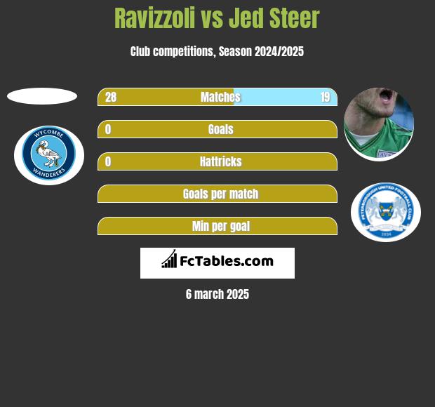 Ravizzoli vs Jed Steer h2h player stats