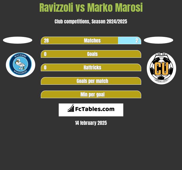 Ravizzoli vs Marko Marosi h2h player stats