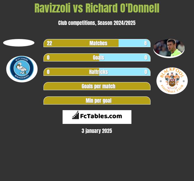 Ravizzoli vs Richard O'Donnell h2h player stats