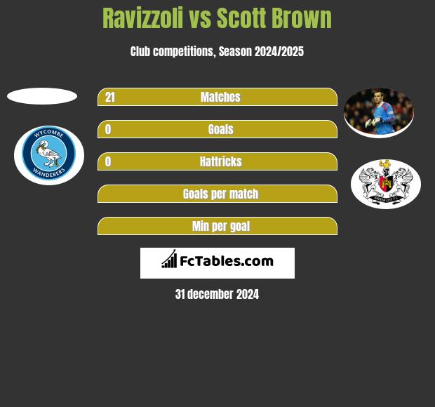 Ravizzoli vs Scott Brown h2h player stats