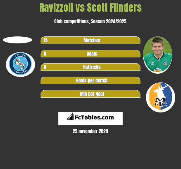 Ravizzoli vs Scott Flinders h2h player stats