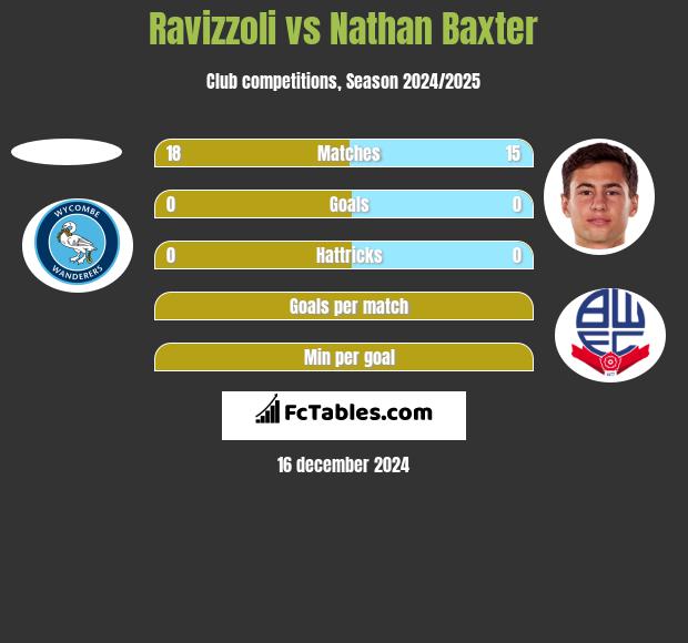 Ravizzoli vs Nathan Baxter h2h player stats