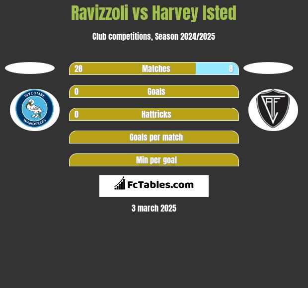 Ravizzoli vs Harvey Isted h2h player stats