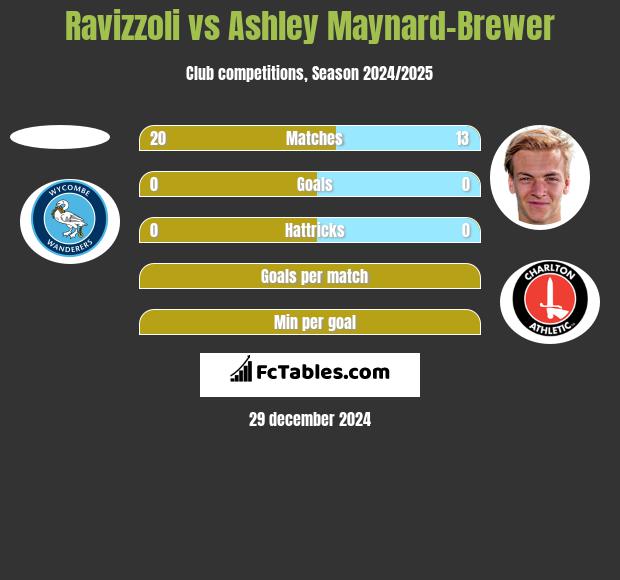 Ravizzoli vs Ashley Maynard-Brewer h2h player stats