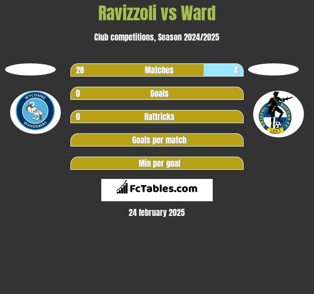 Ravizzoli vs Ward h2h player stats