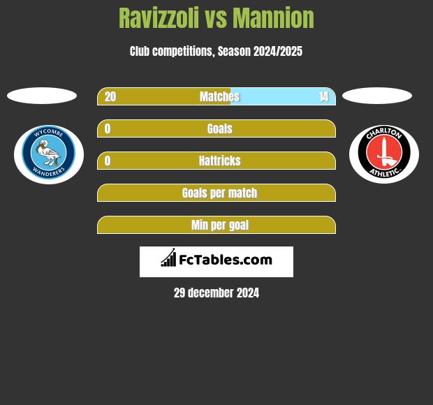 Ravizzoli vs Mannion h2h player stats