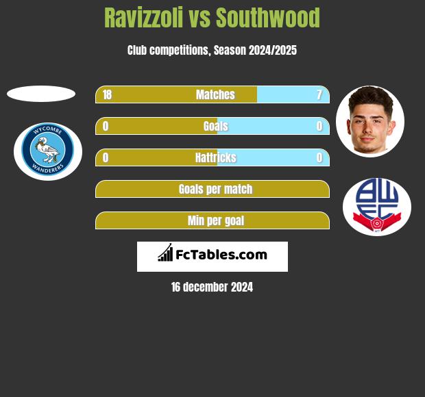 Ravizzoli vs Southwood h2h player stats