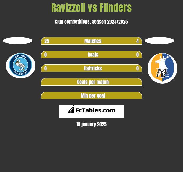 Ravizzoli vs Flinders h2h player stats