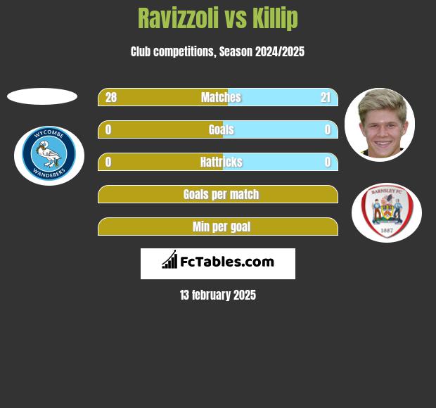 Ravizzoli vs Killip h2h player stats