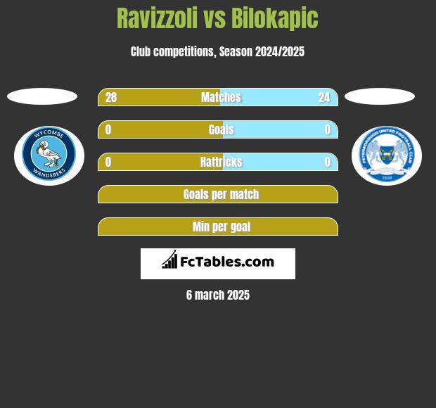 Ravizzoli vs Bilokapic h2h player stats