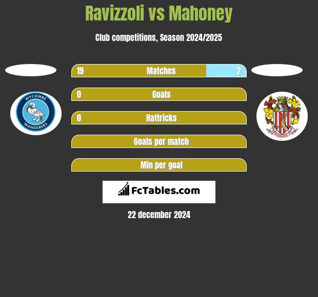 Ravizzoli vs Mahoney h2h player stats