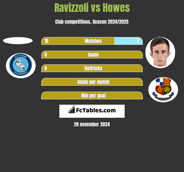 Ravizzoli vs Howes h2h player stats