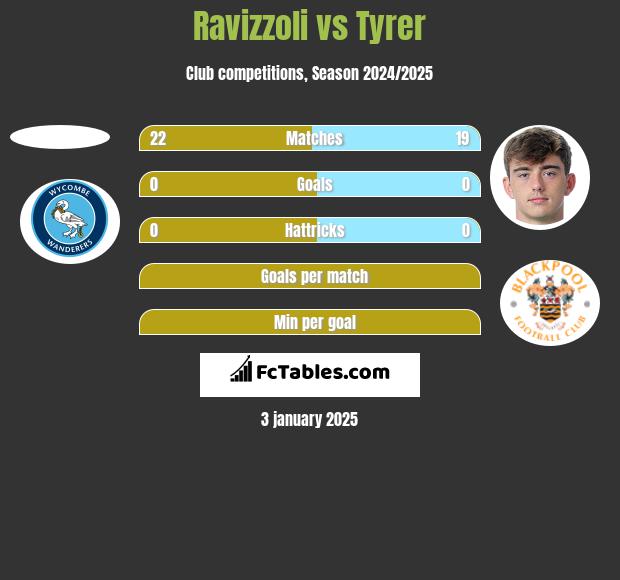 Ravizzoli vs Tyrer h2h player stats