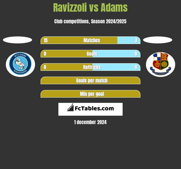 Ravizzoli vs Adams h2h player stats