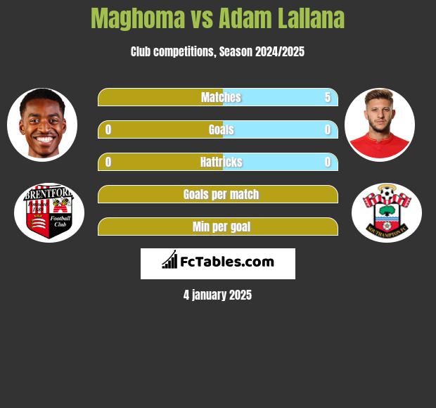 Maghoma vs Adam Lallana h2h player stats