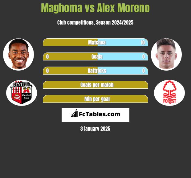 Maghoma vs Alex Moreno h2h player stats