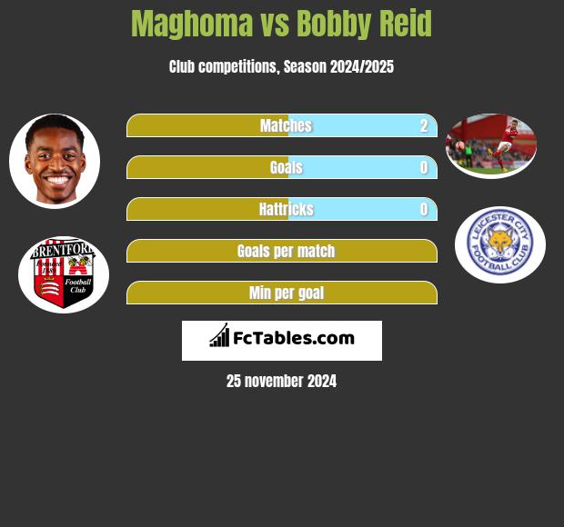 Maghoma vs Bobby Reid h2h player stats