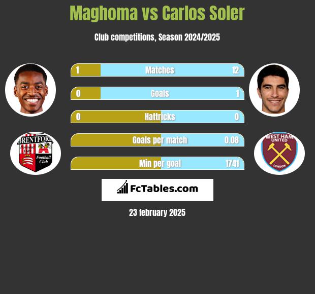 Maghoma vs Carlos Soler h2h player stats