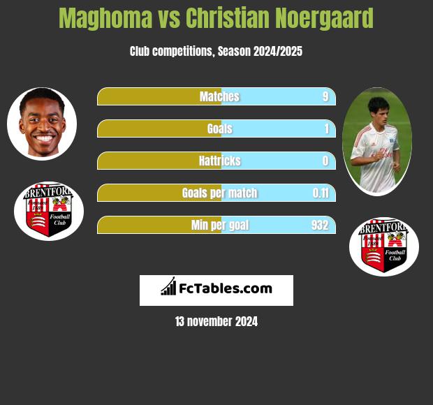 Maghoma vs Christian Noergaard h2h player stats