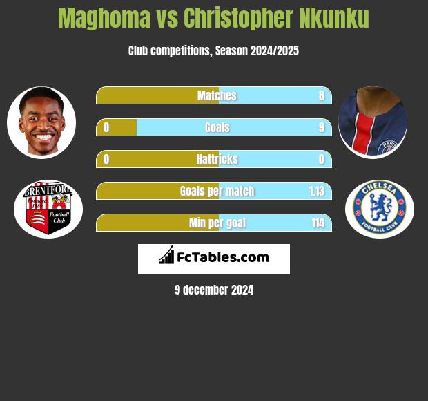 Maghoma vs Christopher Nkunku h2h player stats