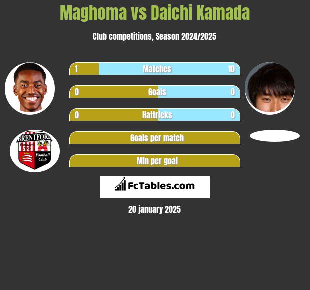 Maghoma vs Daichi Kamada h2h player stats