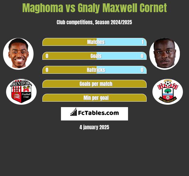 Maghoma vs Gnaly Maxwell Cornet h2h player stats