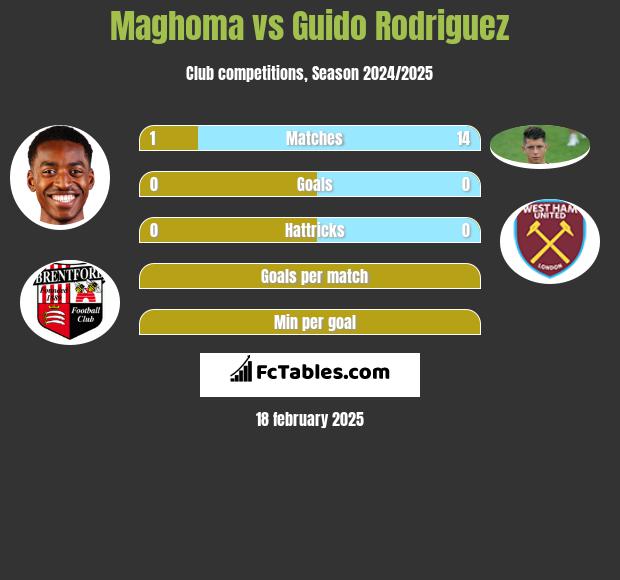 Maghoma vs Guido Rodriguez h2h player stats