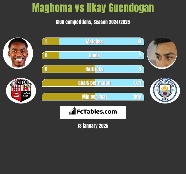 Maghoma vs Ilkay Guendogan h2h player stats