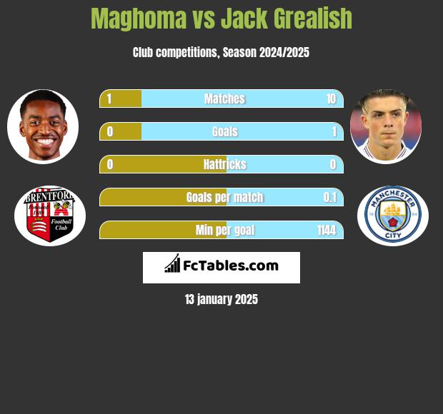 Maghoma vs Jack Grealish h2h player stats