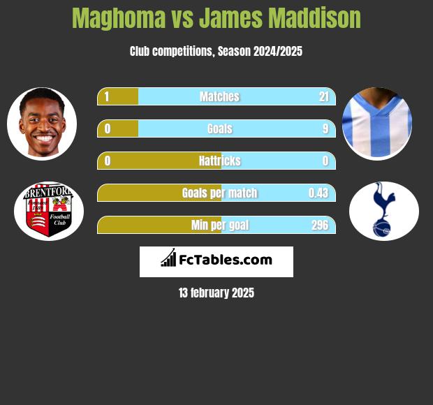 Maghoma vs James Maddison h2h player stats