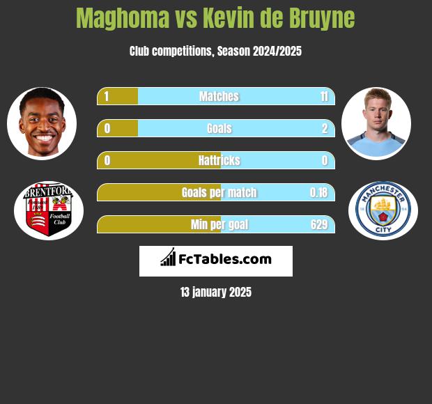 Maghoma vs Kevin de Bruyne h2h player stats