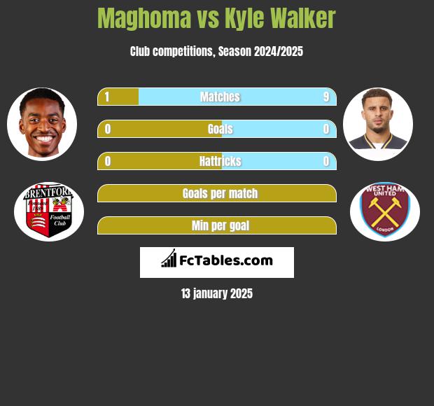 Maghoma vs Kyle Walker h2h player stats