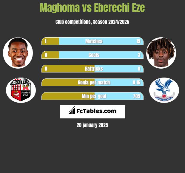 Maghoma vs Eberechi Eze h2h player stats