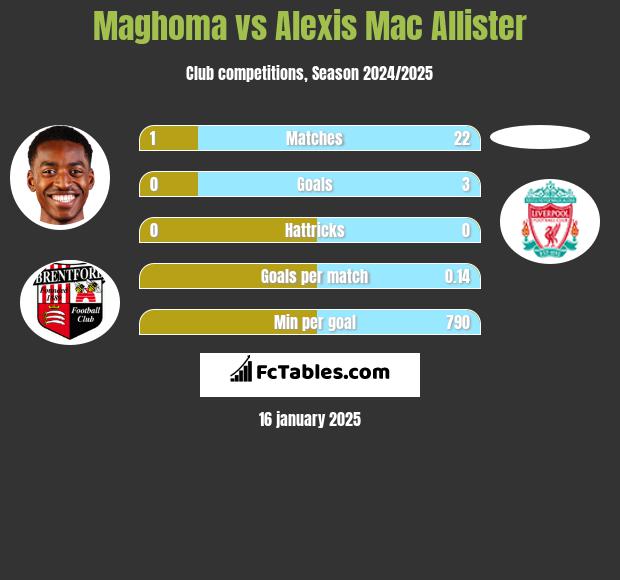 Maghoma vs Alexis Mac Allister h2h player stats