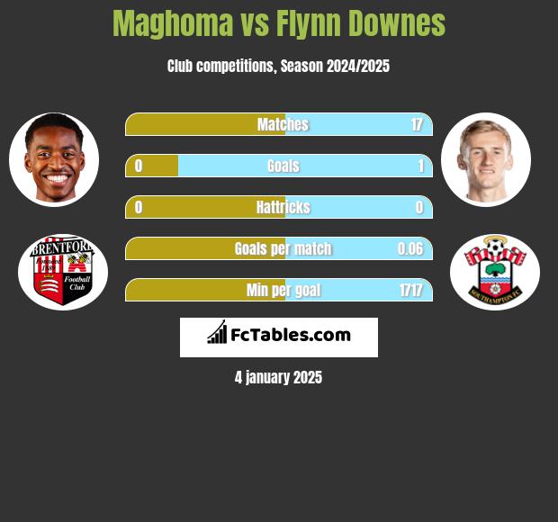 Maghoma vs Flynn Downes h2h player stats