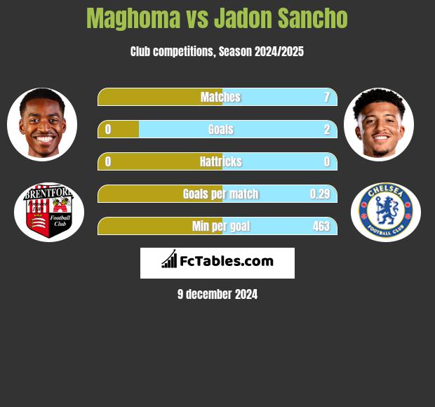 Maghoma vs Jadon Sancho h2h player stats