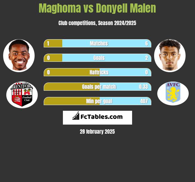 Maghoma vs Donyell Malen h2h player stats