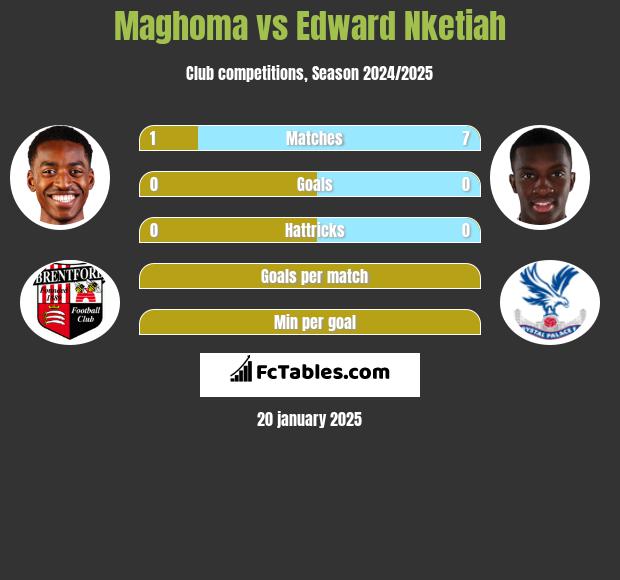 Maghoma vs Edward Nketiah h2h player stats