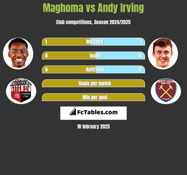 Maghoma vs Andy Irving h2h player stats