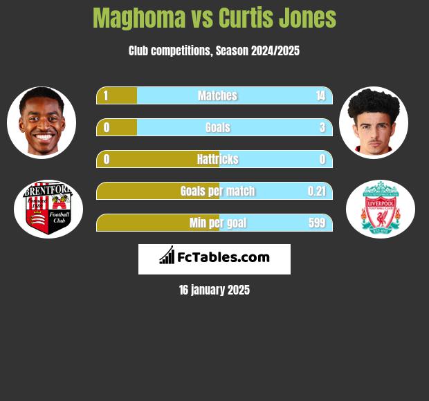 Maghoma vs Curtis Jones h2h player stats