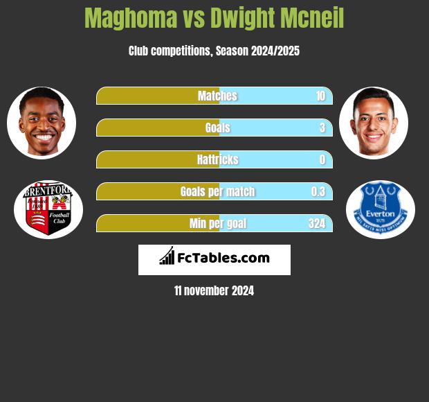 Maghoma vs Dwight Mcneil h2h player stats