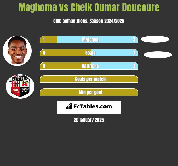 Maghoma vs Cheik Oumar Doucoure h2h player stats