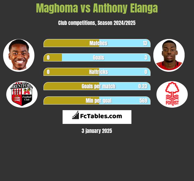 Maghoma vs Anthony Elanga h2h player stats