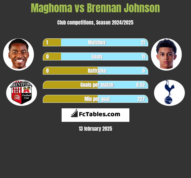 Maghoma vs Brennan Johnson h2h player stats