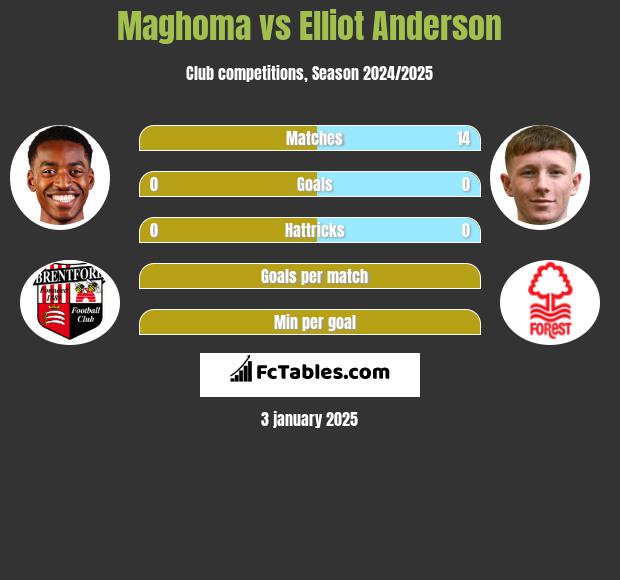 Maghoma vs Elliot Anderson h2h player stats