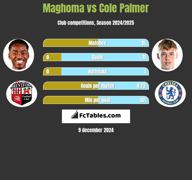 Maghoma vs Cole Palmer h2h player stats