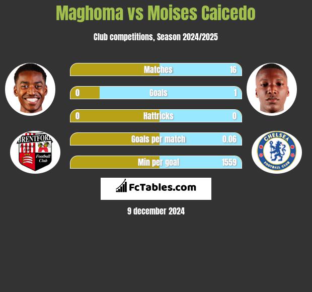 Maghoma vs Moises Caicedo h2h player stats