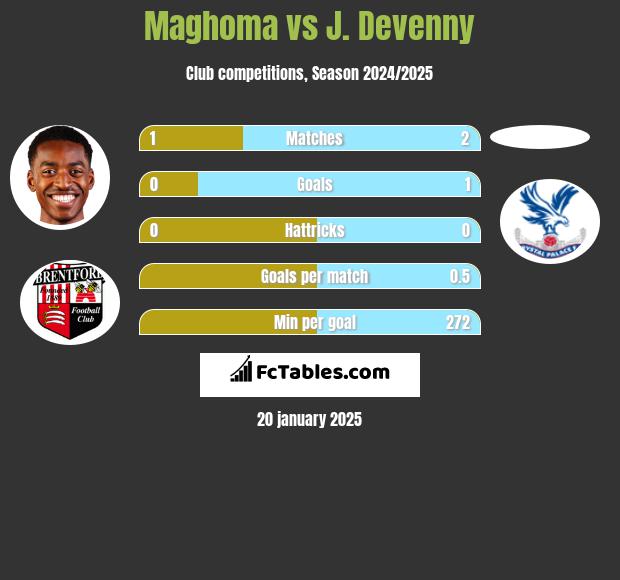 Maghoma vs J. Devenny h2h player stats