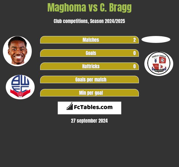 Maghoma vs C. Bragg h2h player stats