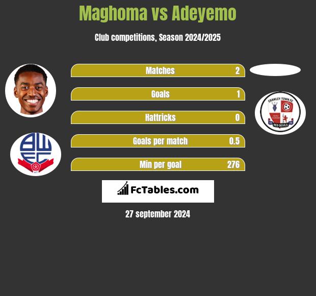 Maghoma vs Adeyemo h2h player stats